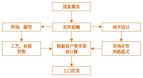 服务流程